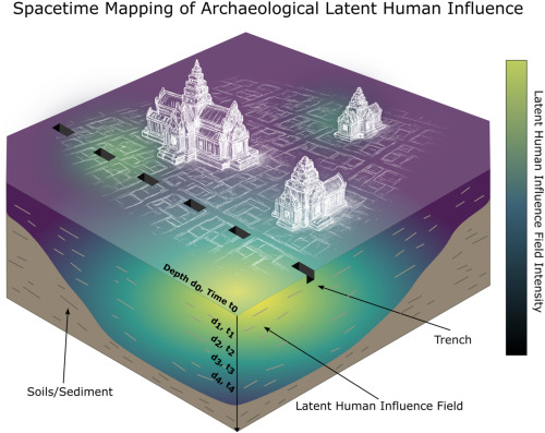 A conceptual spacetime map of the latent human influence field in archaeological soils and sediments at Koh Ker, Cambodia.