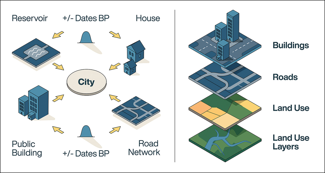 The URBank data model connects cities with spatial and temporal evidence.